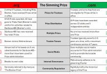 There is one clear Simming Prize